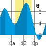 Westport tide chart for Monday, December 6, 2021