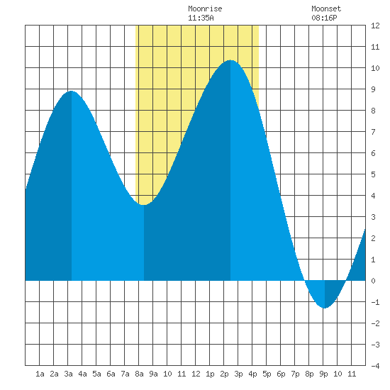 Westport tide chart for Tuesday, December 7, 2021