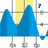 Westport tide chart for Tuesday, December 7, 2021