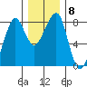 Westport tide chart for Wednesday, December 8, 2021