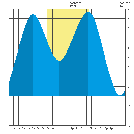 Westport tide chart for Thursday, December 9, 2021