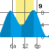Westport tide chart for Thursday, December 9, 2021