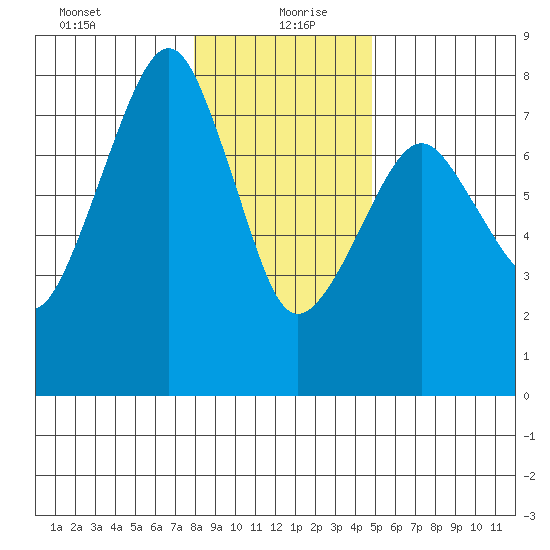 Westport tide chart for Monday, January 10, 2022