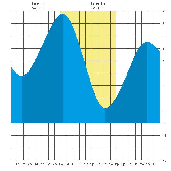 Westport tide chart for Wednesday, January 12, 2022