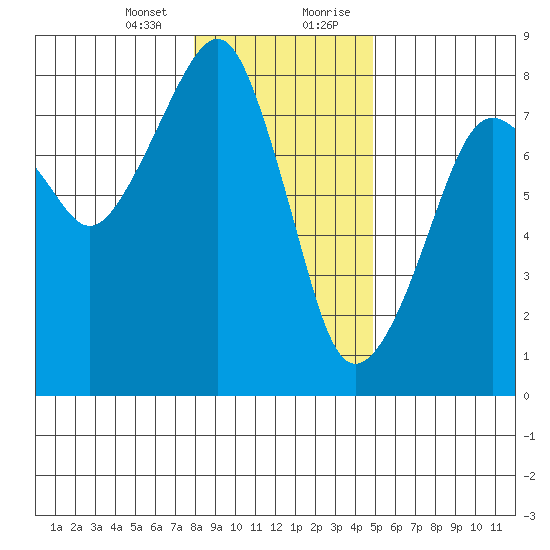 Westport tide chart for Thursday, January 13, 2022