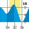 Westport tide chart for Sunday, January 16, 2022