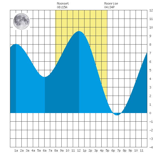 Westport tide chart for Monday, January 17, 2022