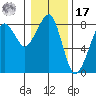 Westport tide chart for Monday, January 17, 2022