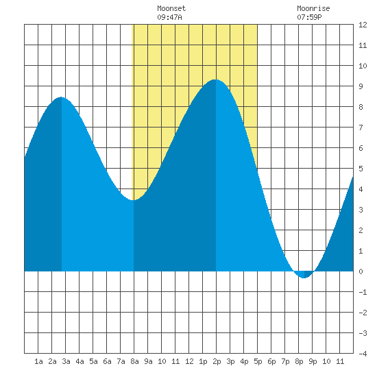 Westport tide chart for Thursday, January 20, 2022