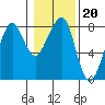 Westport tide chart for Thursday, January 20, 2022