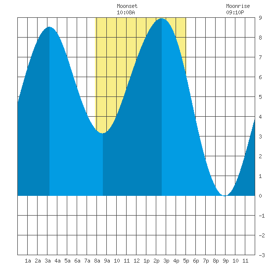 Westport tide chart for Friday, January 21, 2022
