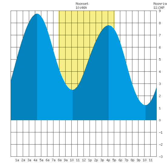 Westport tide chart for Sunday, January 23, 2022