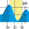 Westport tide chart for Thursday, January 27, 2022