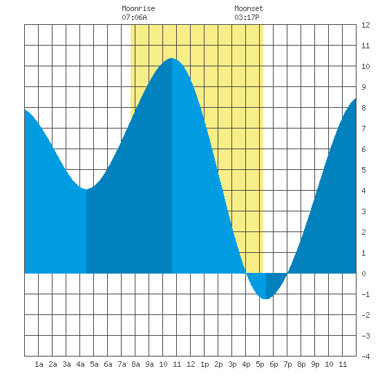 Westport tide chart for Sunday, January 30, 2022