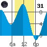 Westport tide chart for Monday, January 31, 2022