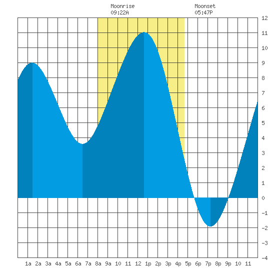 Westport tide chart for Monday, January 3, 2022