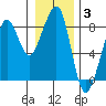 Westport tide chart for Monday, January 3, 2022