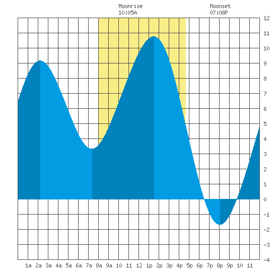 Westport tide chart for Tuesday, January 4, 2022