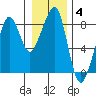 Westport tide chart for Tuesday, January 4, 2022