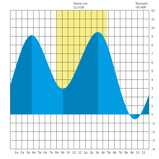 Westport tide chart for Thursday, January 6, 2022