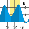 Westport tide chart for Thursday, January 6, 2022