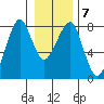 Westport tide chart for Friday, January 7, 2022