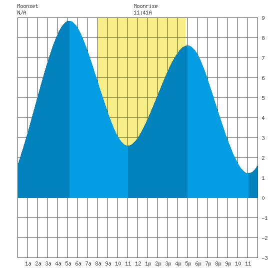 Westport tide chart for Saturday, January 8, 2022