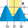 Westport tide chart for Saturday, January 8, 2022