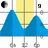 Westport tide chart for Sunday, January 9, 2022