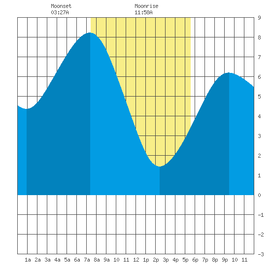 Westport tide chart for Thursday, February 10, 2022