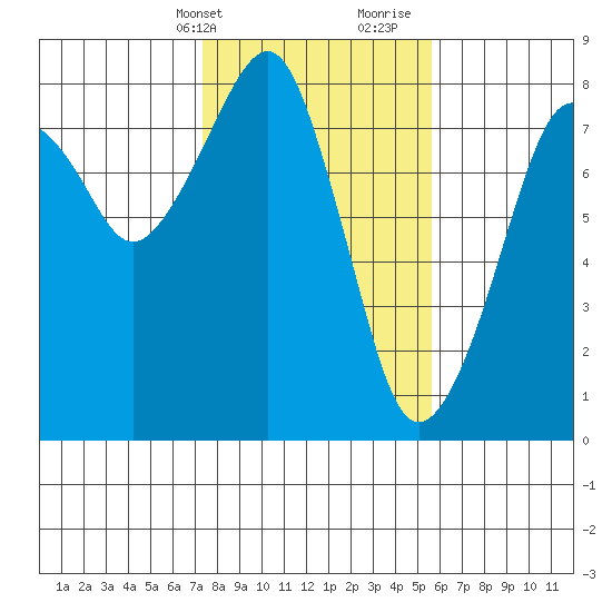 Westport tide chart for Sunday, February 13, 2022