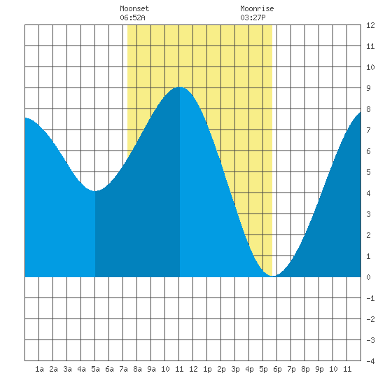 Westport tide chart for Monday, February 14, 2022