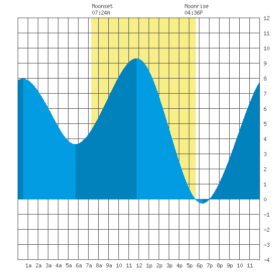 Westport tide chart for Tuesday, February 15, 2022