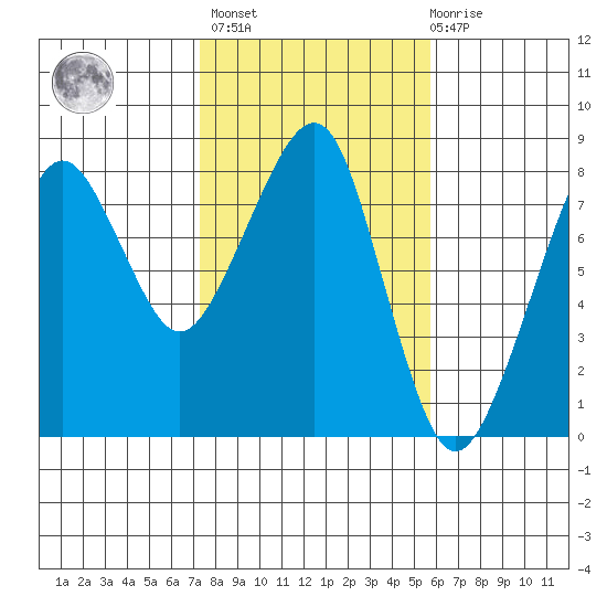 Westport tide chart for Wednesday, February 16, 2022