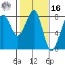 Westport tide chart for Wednesday, February 16, 2022