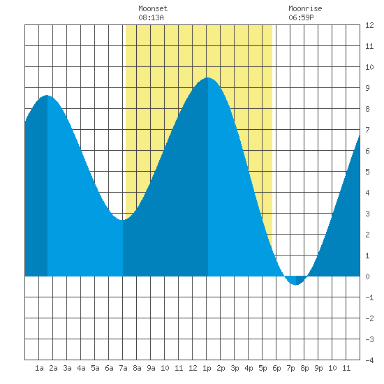 Westport tide chart for Thursday, February 17, 2022