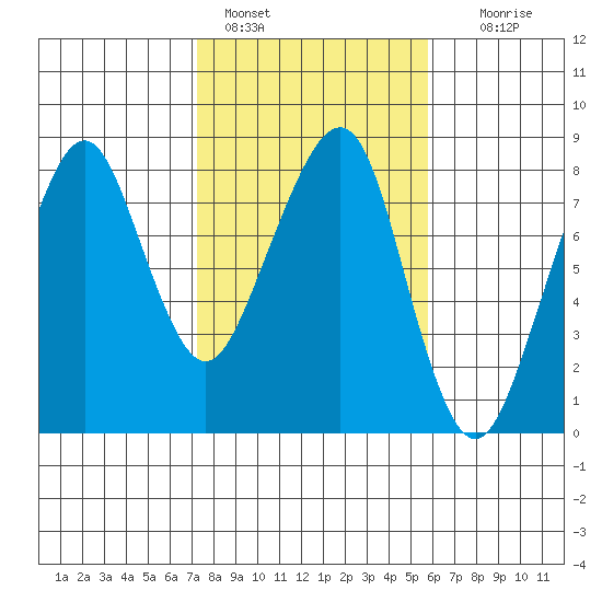 Westport tide chart for Friday, February 18, 2022