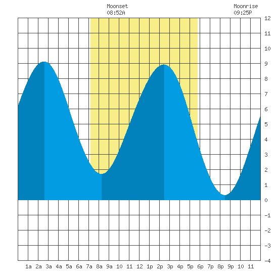Westport tide chart for Saturday, February 19, 2022