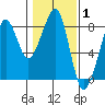 Westport tide chart for Tuesday, February 1, 2022