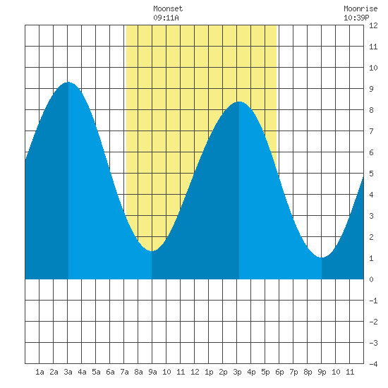 Westport tide chart for Sunday, February 20, 2022
