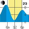 Westport tide chart for Wednesday, February 23, 2022
