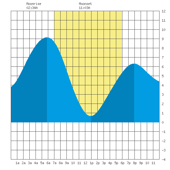 Westport tide chart for Thursday, February 24, 2022