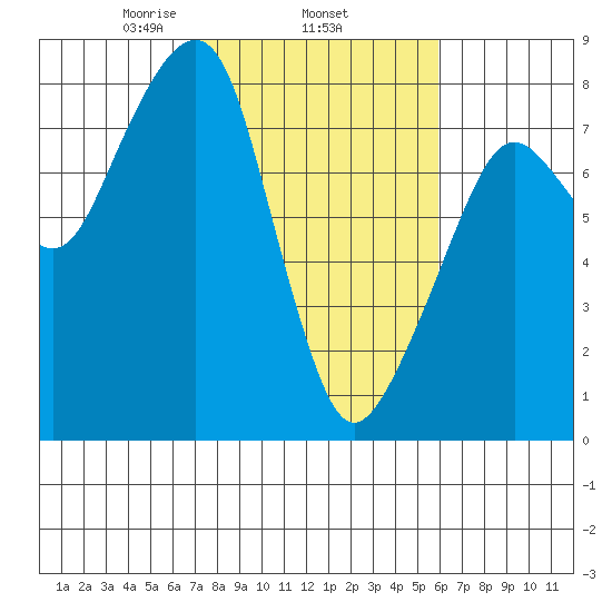Westport tide chart for Friday, February 25, 2022