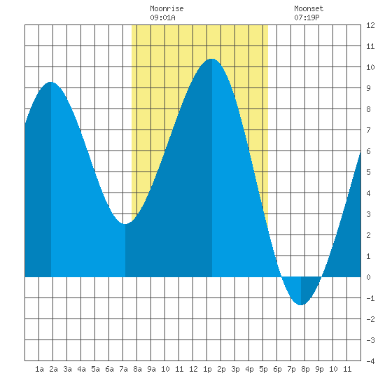 Westport tide chart for Wednesday, February 2, 2022