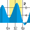 Westport tide chart for Wednesday, February 2, 2022