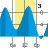 Westport tide chart for Thursday, February 3, 2022