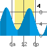 Westport tide chart for Friday, February 4, 2022