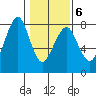Westport tide chart for Sunday, February 6, 2022