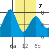 Westport tide chart for Monday, February 7, 2022