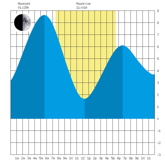 Westport tide chart for Tuesday, February 8, 2022